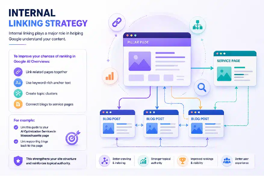 Internal Linking Strategy